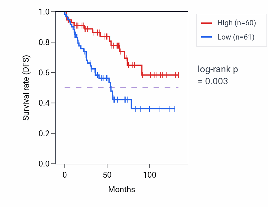 Kaplan&ndash;Meier survival curve for CSNK1A1 RNA-high vs -low samples in KIRC.
