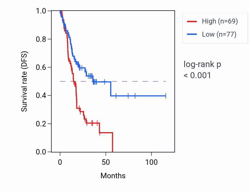 Kaplan&ndash;Meier survival curve for CSNK1A1L RNA expression in STAD: high vs low expression groups.