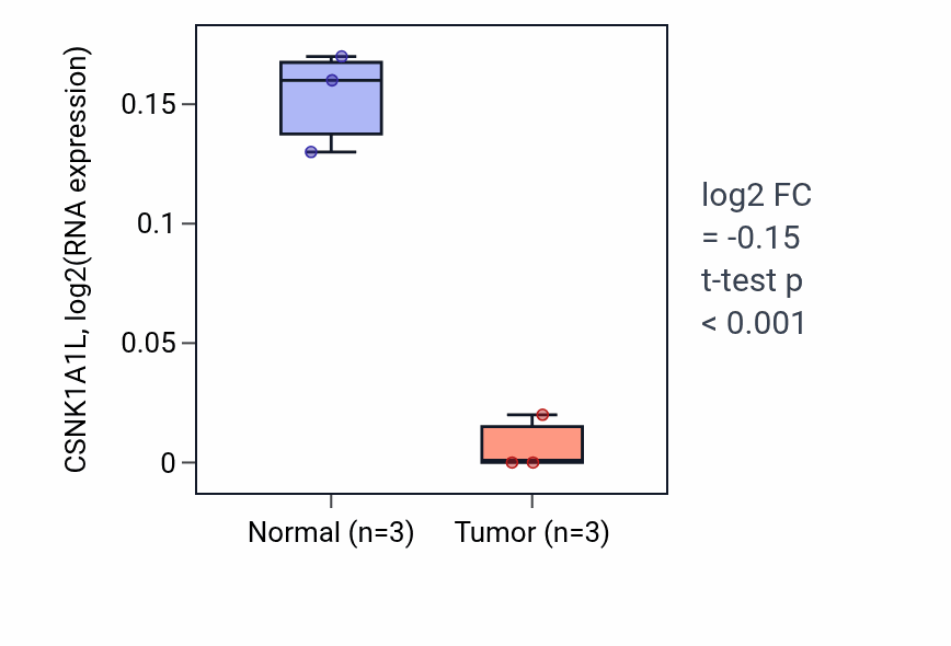 Tumor-vs-normal expression box plot for CSNK1A1L in THCA.