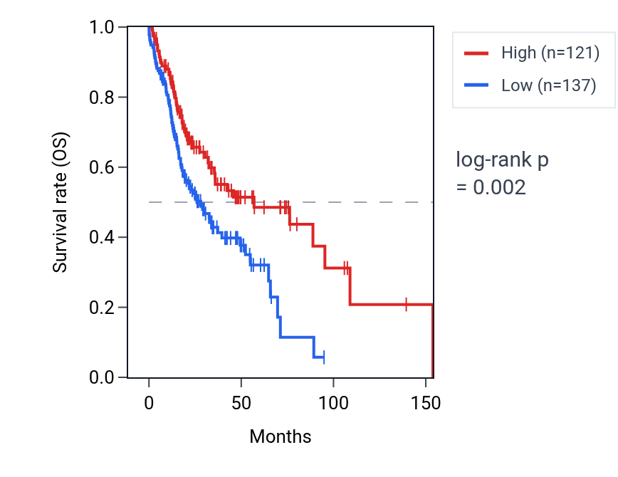 Kaplan&ndash;Meier survival curve for CSNK1A1P1 RNA expression in HNSC: high vs low expression groups.