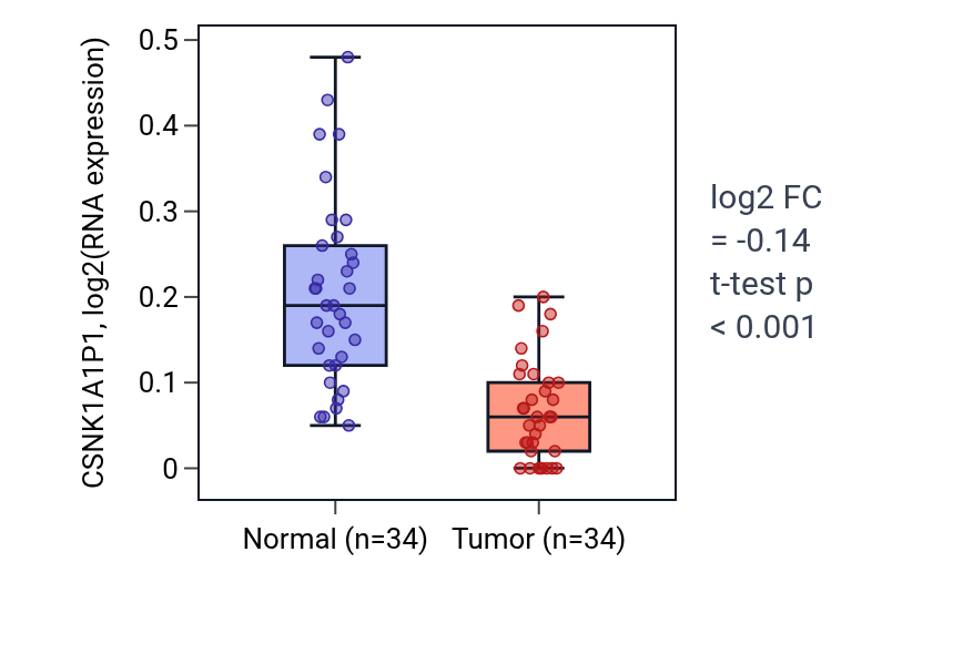 Tumor-vs-normal expression box plot for CSNK1A1P1 in KIRC.