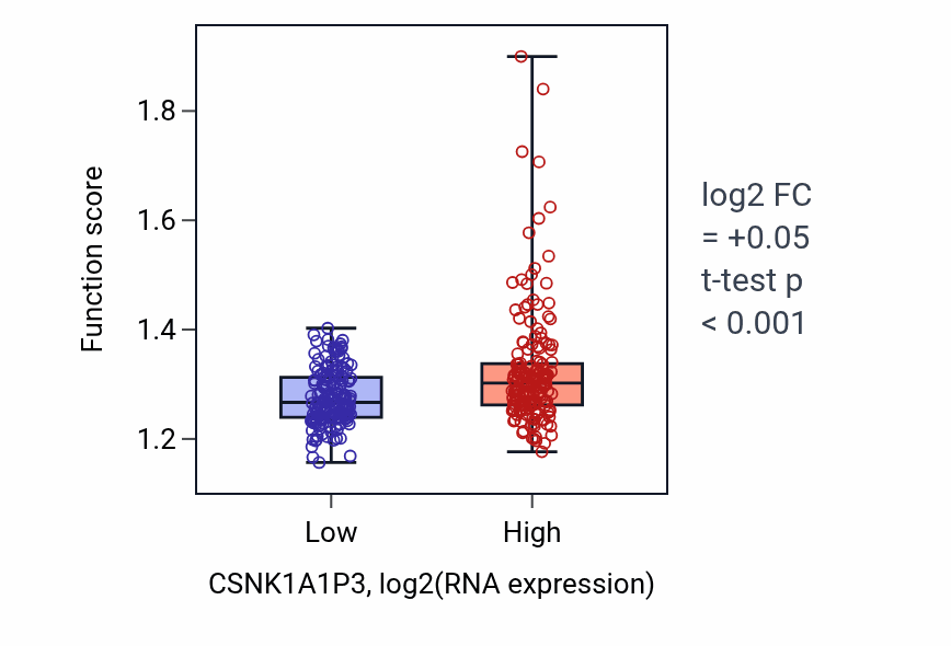 Box plot of Golgi vesicle transport in CSNK1A1P3-low vs CSNK1A1P3-high samples in STAD.