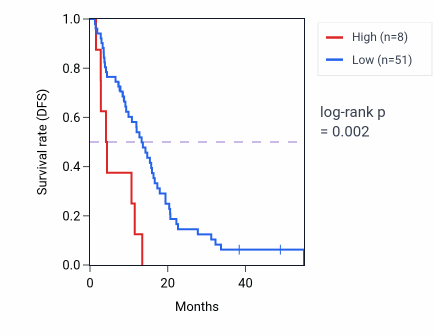 Kaplan&ndash;Meier survival curve for CSNK1A1P3 RNA expression in MESO: high vs low expression groups.