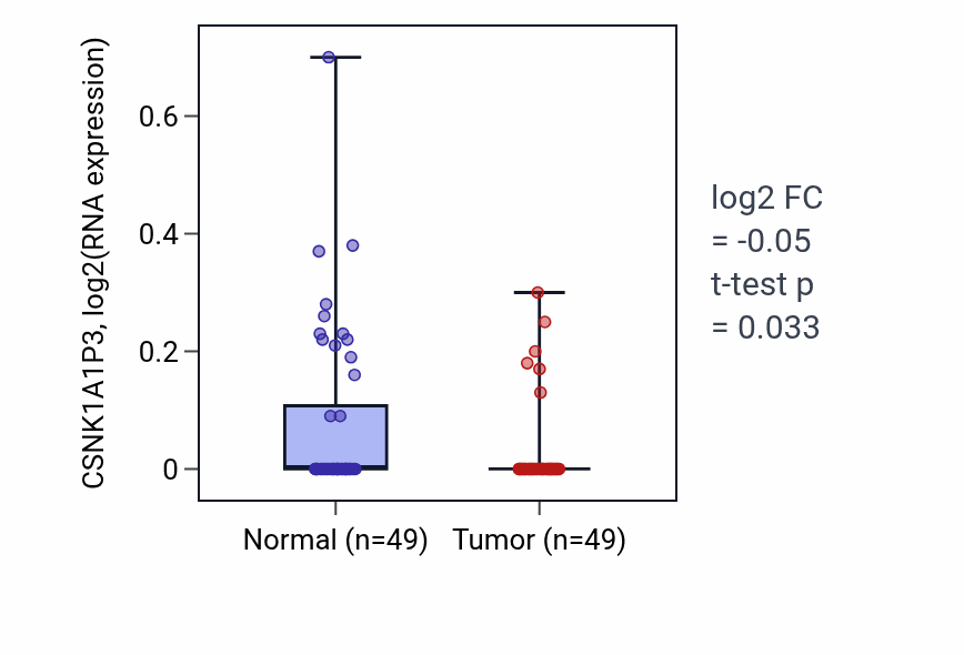 Tumor-vs-normal expression box plot for CSNK1A1P3 in LUSC.