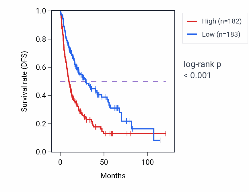 Kaplan&ndash;Meier survival curve for CSNK1D RNA expression in LIHC: high vs low expression groups.