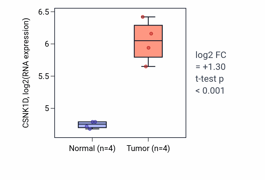 Tumor-vs-normal expression box plot for CSNK1D in KIRP.