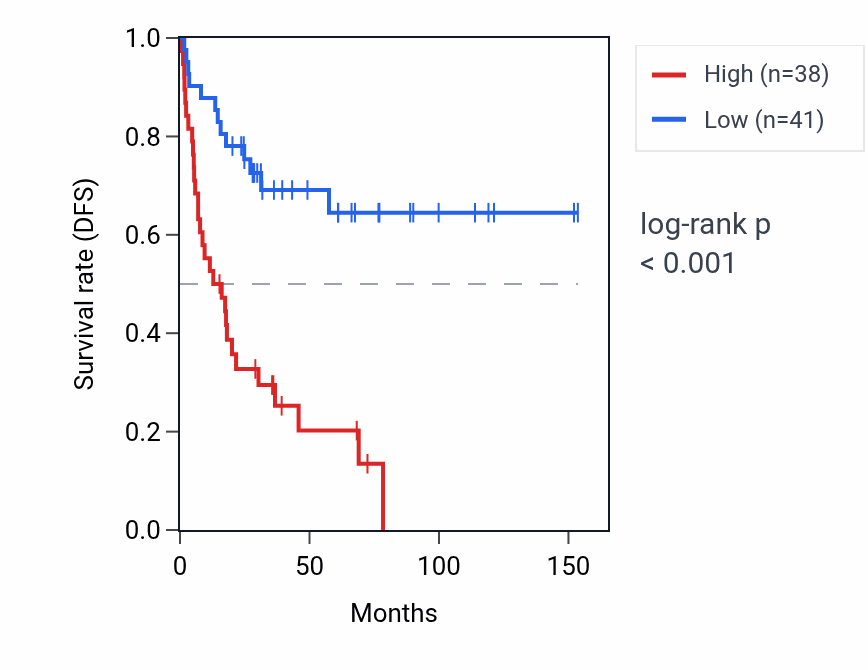 Kaplan&ndash;Meier survival curve for CSNK1E RNA expression in ACC: high vs low expression groups.