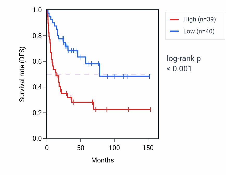Kaplan&ndash;Meier survival curve for CSNK1G1 RNA expression in ACC: high vs low expression groups.