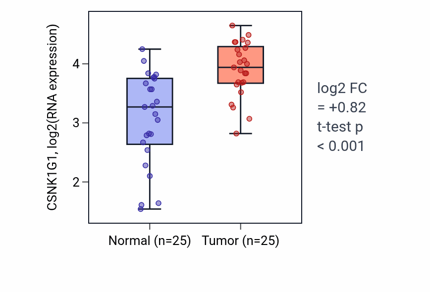 Tumor-vs-normal expression box plot for CSNK1G1 in HNSC.