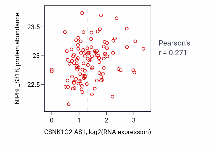 Per-sample scatter of CSNK1G2-AS1 vs NIPBL_S318 in HNSC (Pearson r = 0.27).