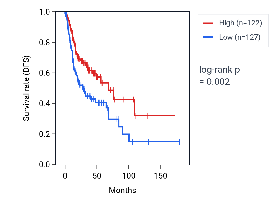 Kaplan&ndash;Meier survival curve for CSNK1G2-AS1 RNA expression in HNSC: high vs low expression groups.