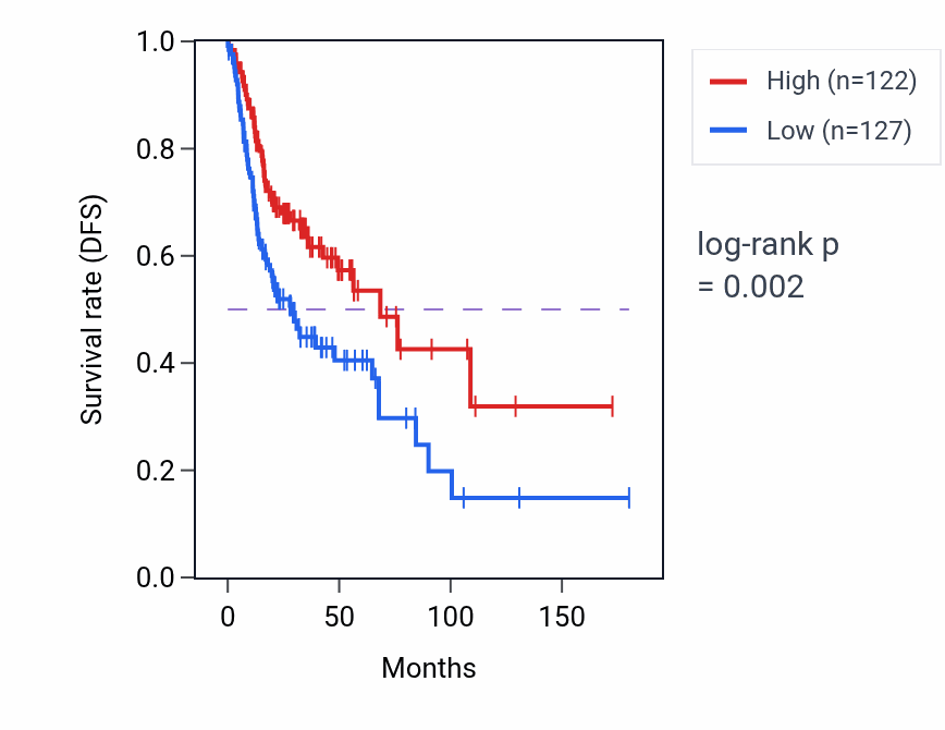 Kaplan&ndash;Meier survival curve for CSNK1G2-AS1 RNA-high vs -low samples in HNSC.