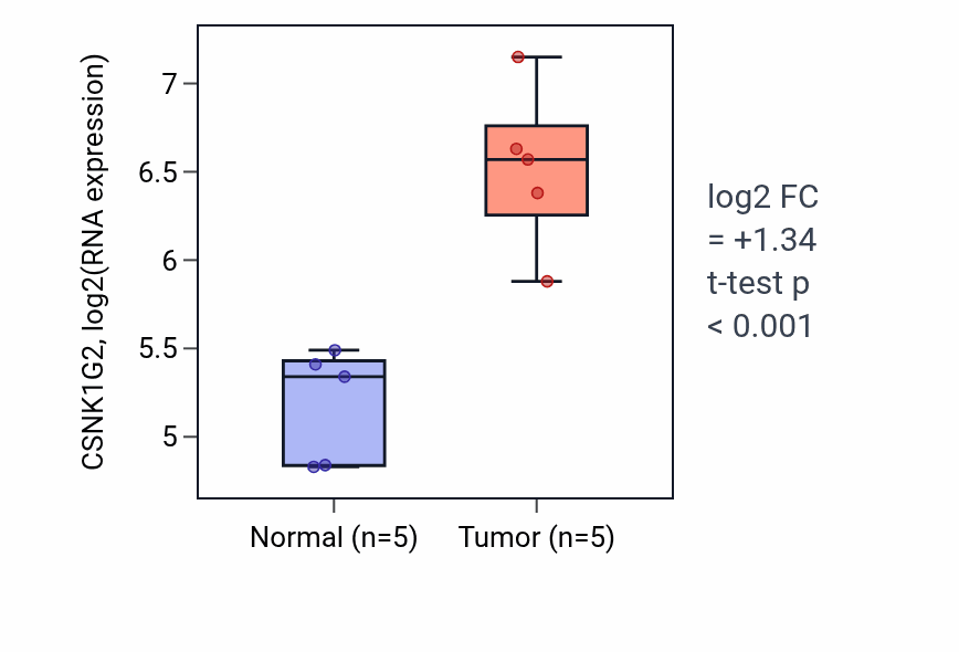 Tumor-vs-normal expression box plot for CSNK1G2 in COAD.