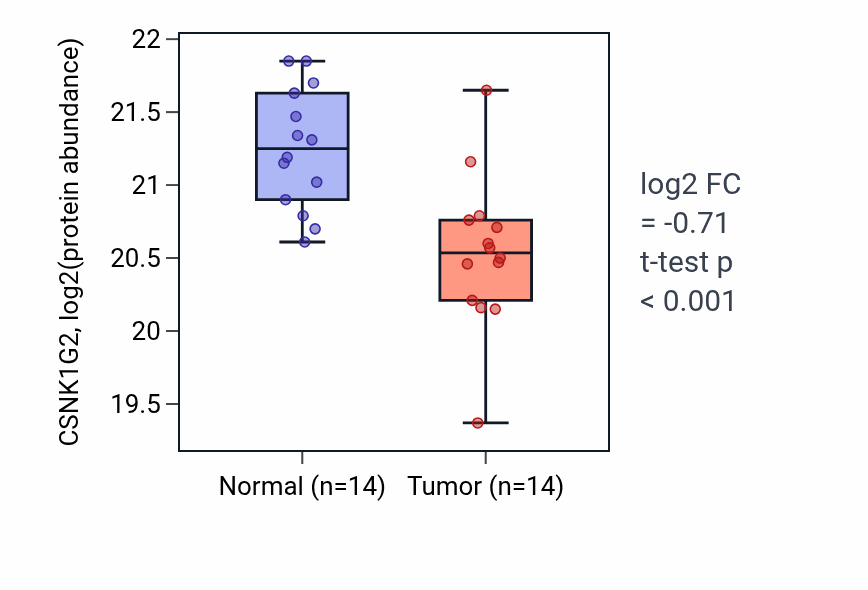 Tumor-vs-normal mass-spec protein box plot for CSNK1G2 in HNSC.