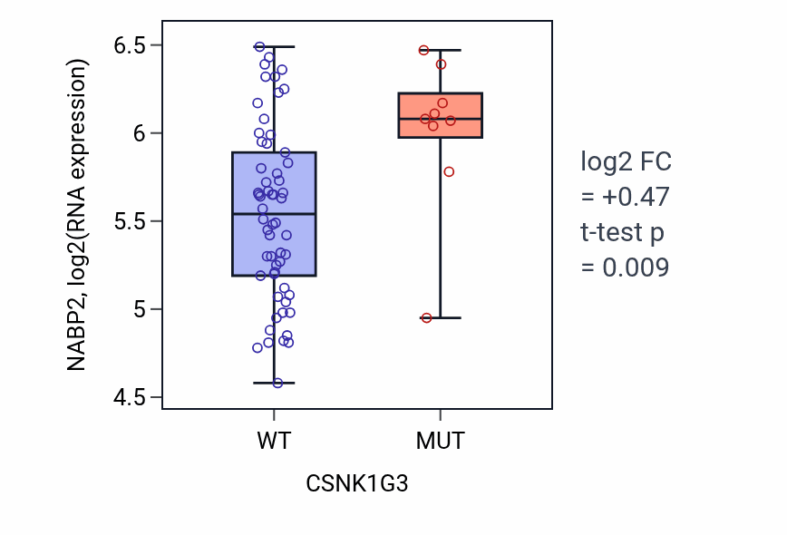 Box plot of NABP2 in CSNK1G3-low vs CSNK1G3-high samples in LARGE_INTESTINE.