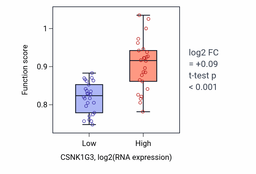 Box plot of Positive regulation of centrosome duplication in CSNK1G3-low vs CSNK1G3-high samples in LUNG_SCLC.