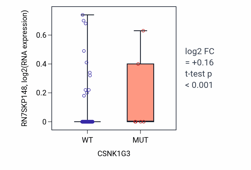 Box plot of RN7SKP148 in CSNK1G3-low vs CSNK1G3-high samples in LUAD.