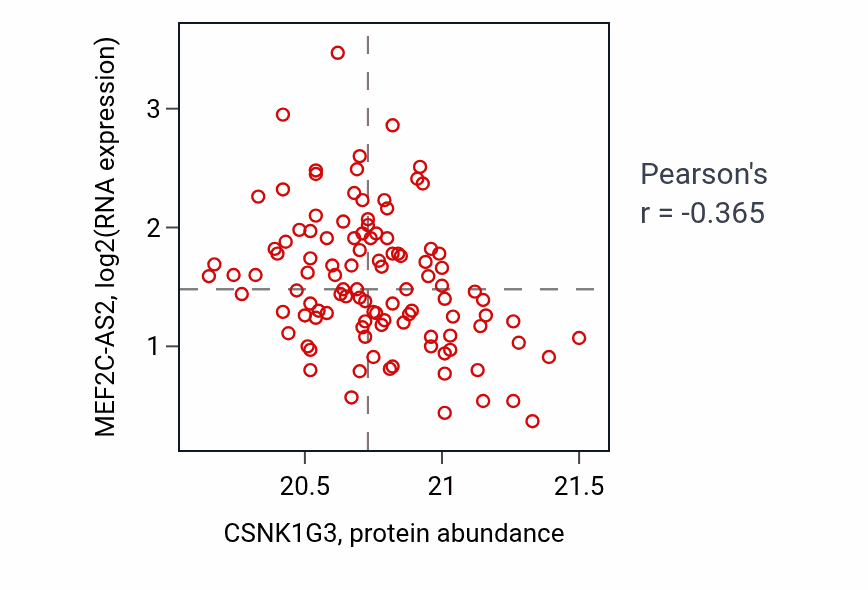 Per-sample scatter of CSNK1G3 vs MEF2C-AS2 in LSCC (Pearson r = -0.36).