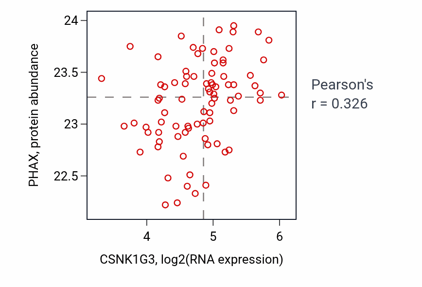 Per-sample scatter of CSNK1G3 vs PHAX in OV (Pearson r = 0.33).