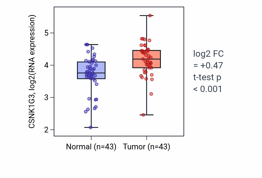Tumor-vs-normal expression box plot for CSNK1G3 RNA in HNSC.