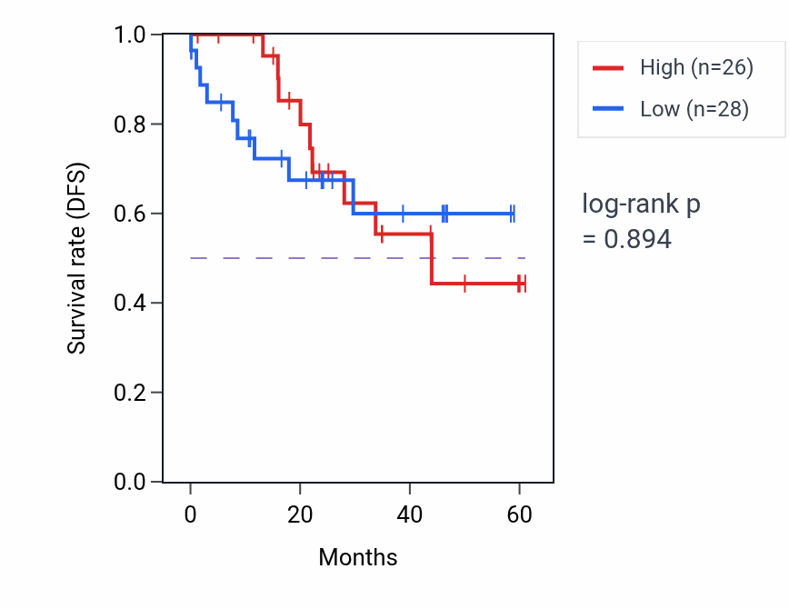 Kaplan&ndash;Meier survival curve for CSNK1G3 mass-spec protein-high vs -low samples in LSCC.