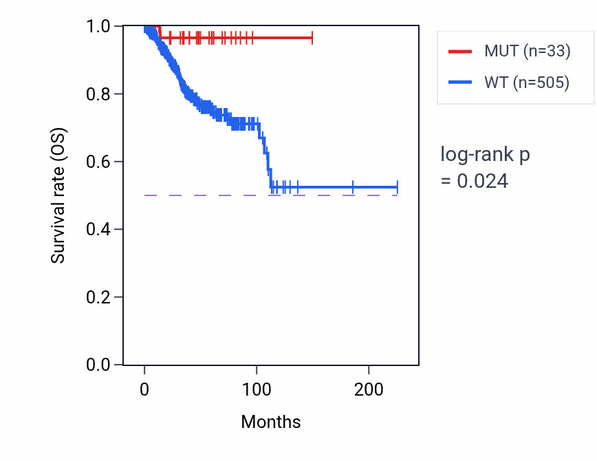 Kaplan&ndash;Meier survival curve for CSNK1G3 mutant vs wild-type samples in UCEC.
