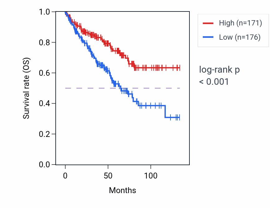 Kaplan&ndash;Meier survival curve for CSNK1G3 RNA-high vs -low samples in KIRC.