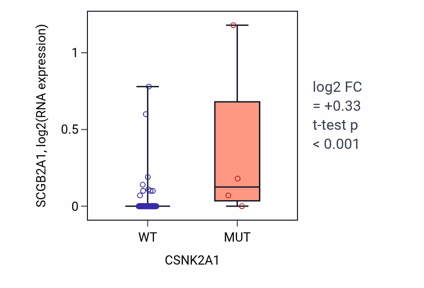 Box plot of SCGB2A1 in CSNK2A1-low vs CSNK2A1-high samples in CNS.