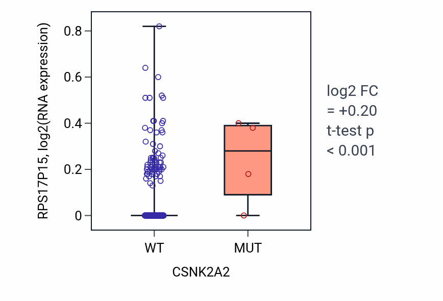 Box plot of RPS17P15 in CSNK2A2-low vs CSNK2A2-high samples in HNSC.