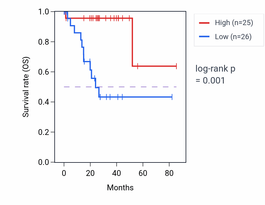 Kaplan&ndash;Meier survival curve for CSNK2A2 RNA expression in UVM: high vs low expression groups.
