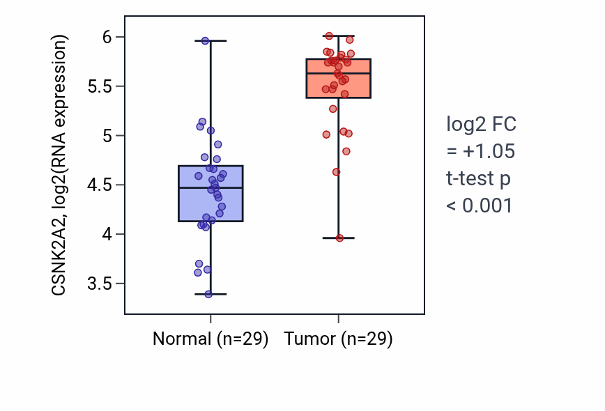 Tumor-vs-normal expression box plot for CSNK2A2 in HNSC.