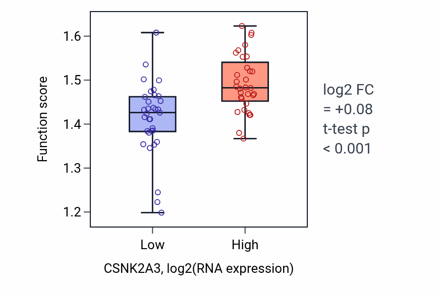 Box plot of RNA export from nucleus in CSNK2A3-low vs CSNK2A3-high samples in SOFT_TISSUE.