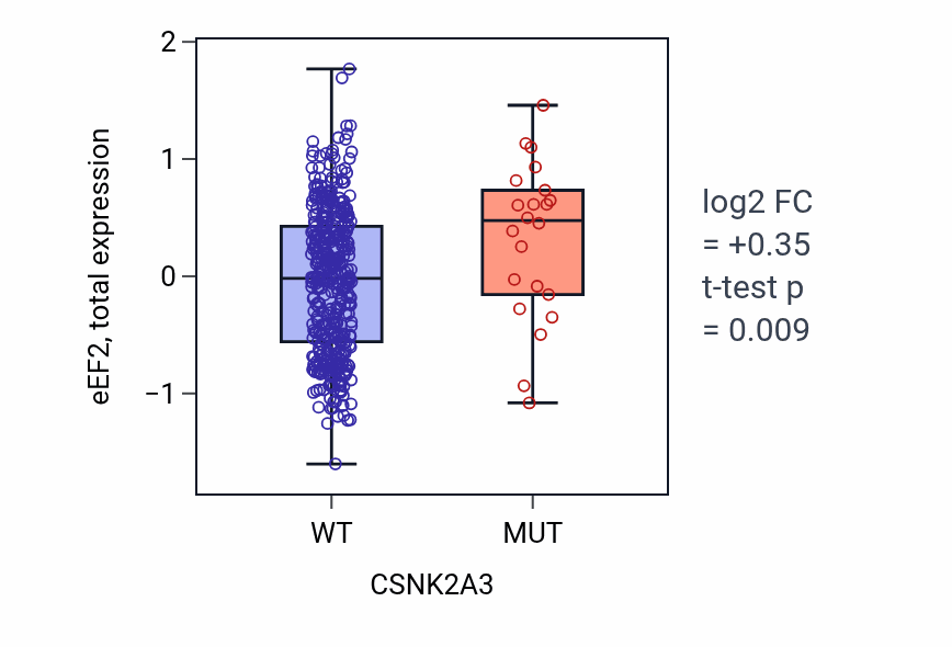 Box plot of eEF2 in CSNK2A3-low vs CSNK2A3-high samples in UCEC.