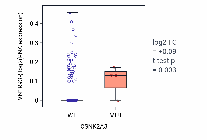 Box plot of VN1R93P in CSNK2A3-low vs CSNK2A3-high samples in BLCA.