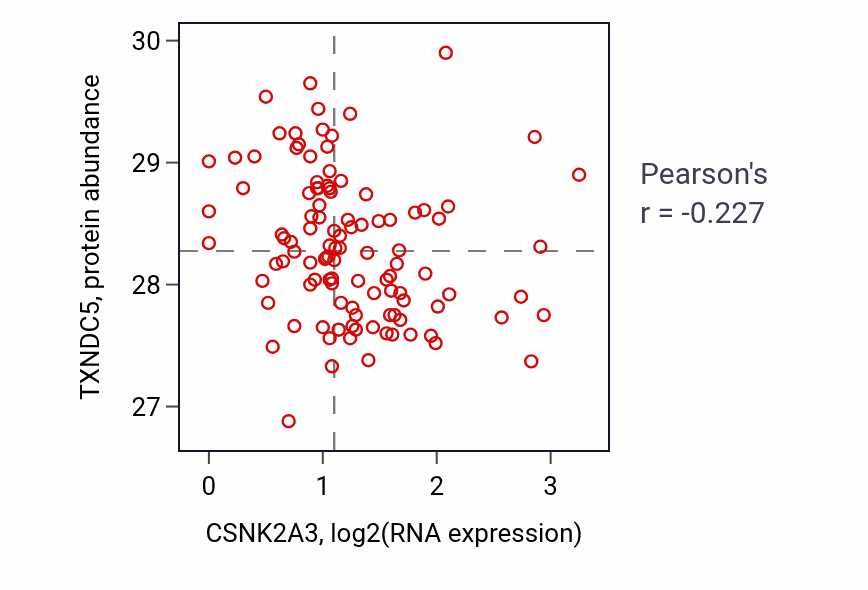 Per-sample scatter of CSNK2A3 vs TXNDC5 in HNSC (Pearson r = -0.23).