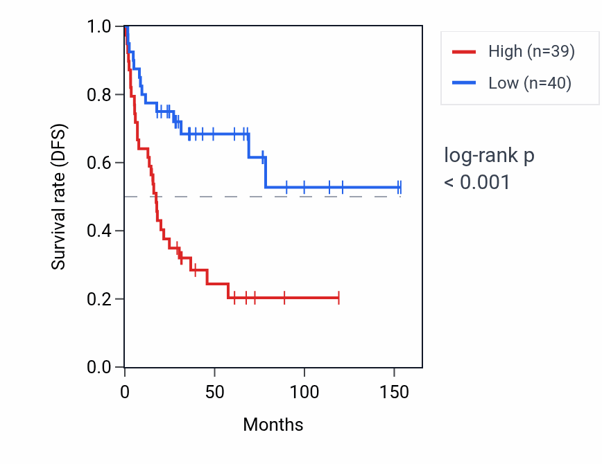 Kaplan&ndash;Meier survival curve for CSNK2B RNA expression in ACC: high vs low expression groups.