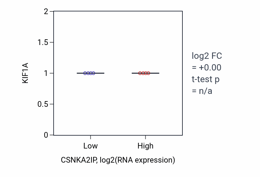 Box plot of KIF1A in CSNKA2IP-low vs CSNKA2IP-high samples in BLOOD_Lymphoma.