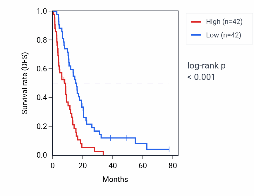 Kaplan&ndash;Meier survival curve for CSP2 RNA expression in MESO: high vs low expression groups.