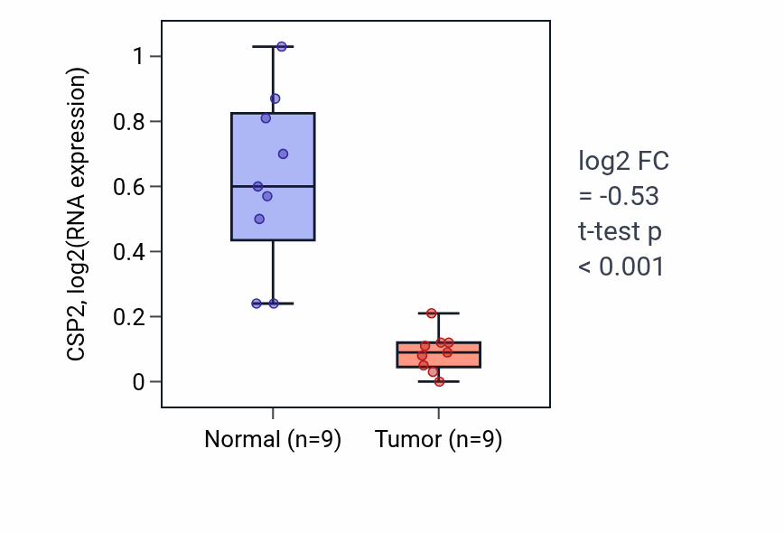 Tumor-vs-normal expression box plot for CSP2 in LUAD.
