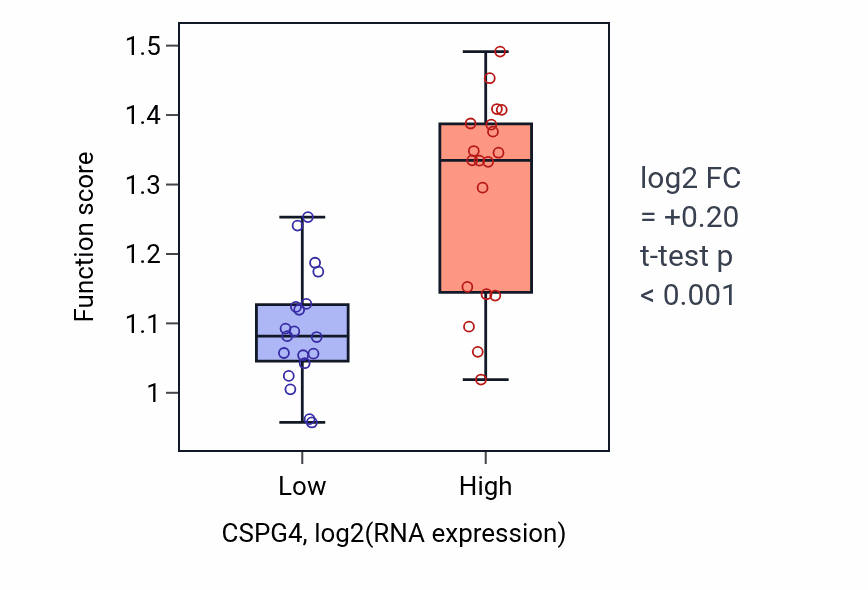 Box plot of Positive regulation of focal adhesion assembly in CSPG4-low vs CSPG4-high samples in BONE.