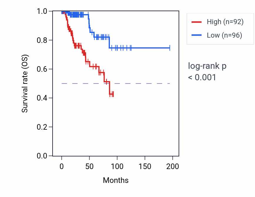Kaplan&ndash;Meier survival curve for CSPG4 RNA expression in KIRP: high vs low expression groups.