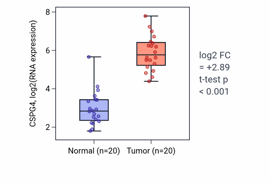 Tumor-vs-normal expression box plot for CSPG4 in KIRC.