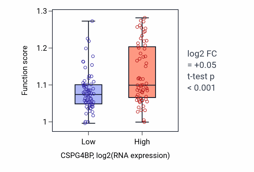 Box plot of Epithelial to mesenchymal transition in CSPG4BP-low vs CSPG4BP-high samples in TGCT.