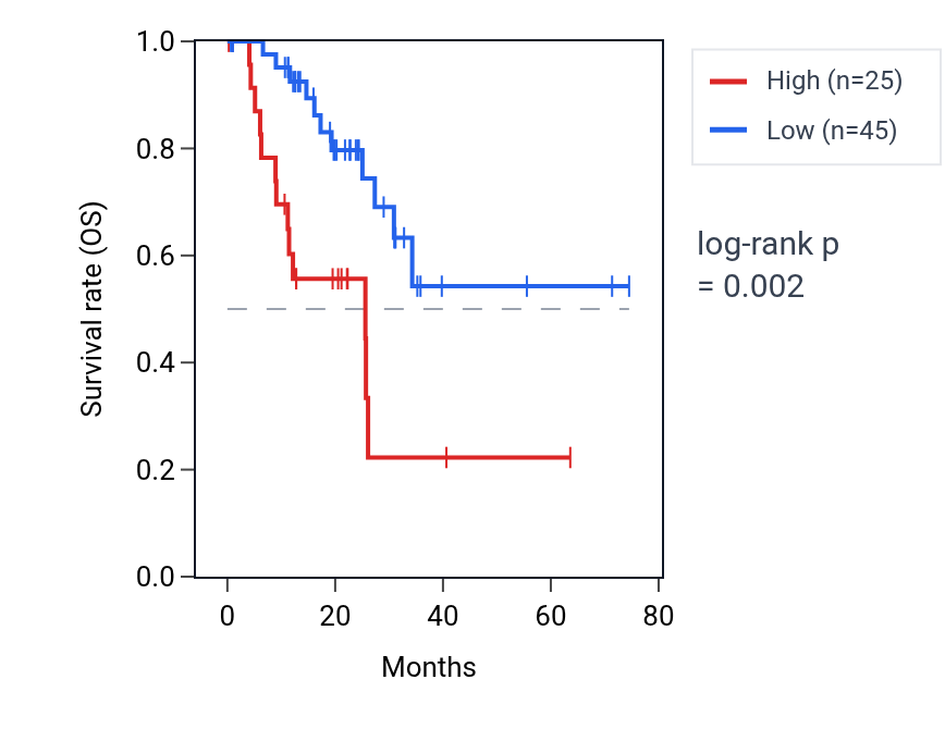 Kaplan&ndash;Meier survival curve for CSPG4BP RNA expression in STAD: high vs low expression groups.