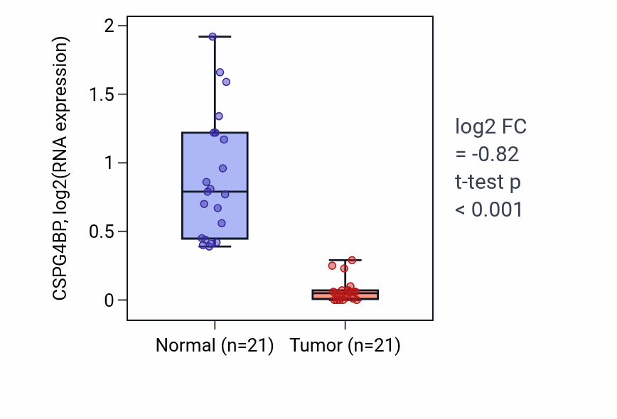 Tumor-vs-normal expression box plot for CSPG4BP RNA in KIRP.