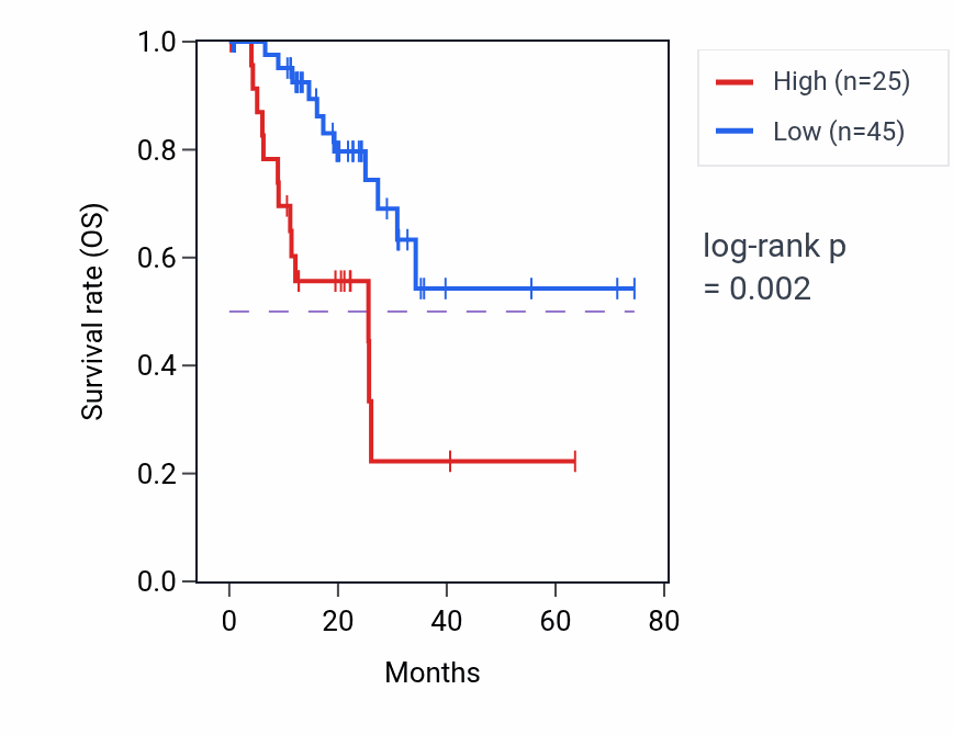 Kaplan&ndash;Meier survival curve for CSPG4BP RNA-high vs -low samples in STAD.