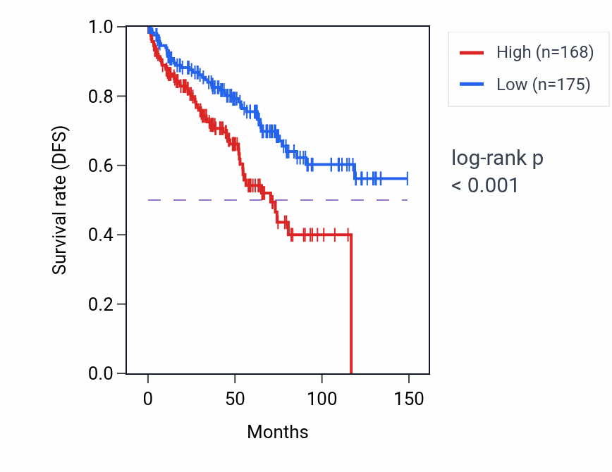 Kaplan&ndash;Meier survival curve for CSPG4P10 RNA expression in KIRC: high vs low expression groups.