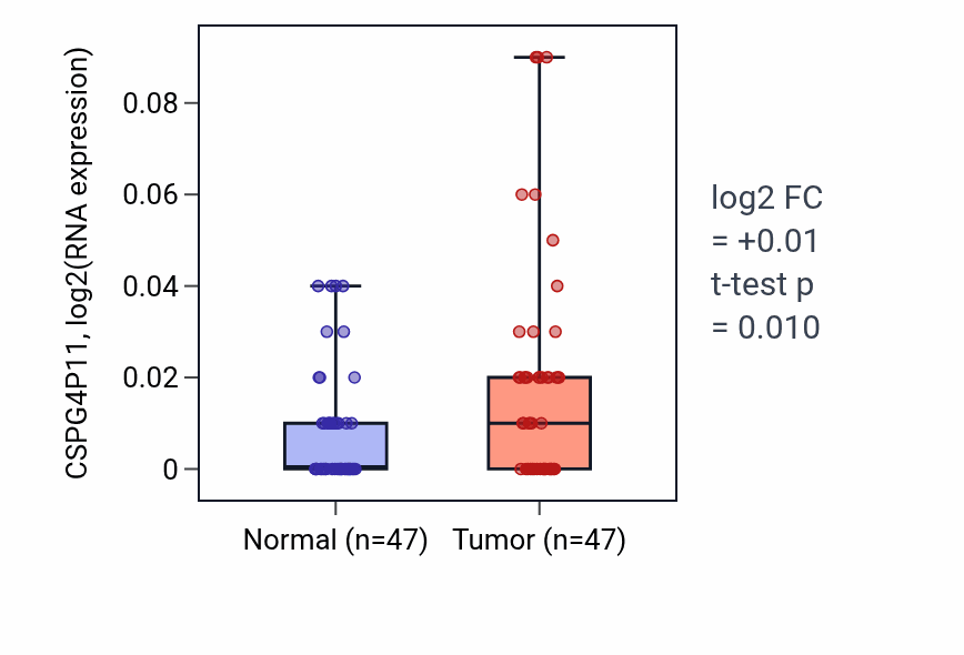 Tumor-vs-normal expression box plot for CSPG4P11 in KIRC.