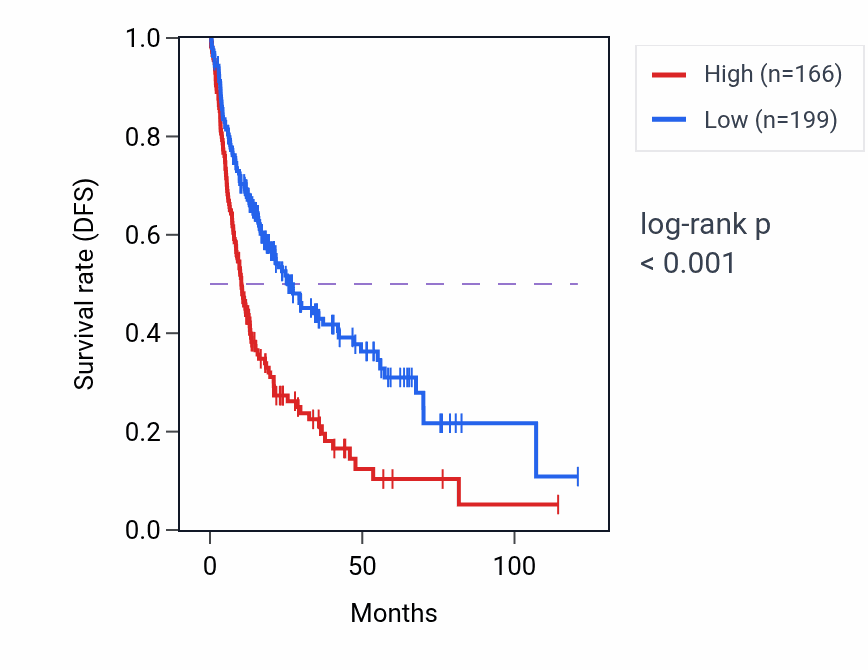 Kaplan&ndash;Meier survival curve for CSPG4P12 RNA expression in LIHC: high vs low expression groups.