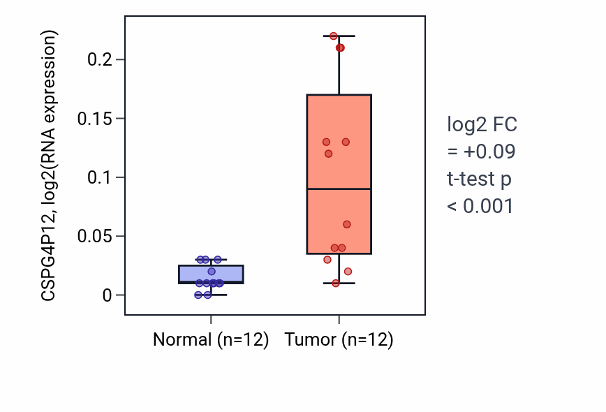 Tumor-vs-normal expression box plot for CSPG4P12 in LIHC.